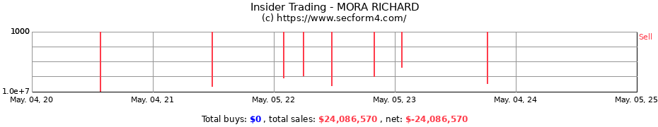 Insider Trading Transactions for MORA RICHARD