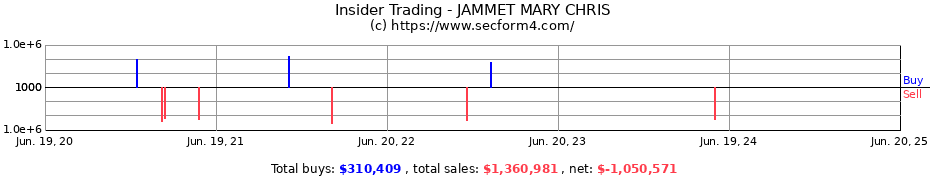 Insider Trading Transactions for JAMMET MARY CHRIS