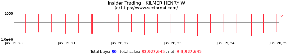 Insider Trading Transactions for KILMER HENRY W