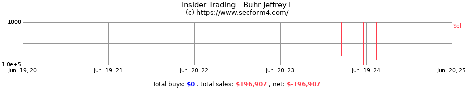 Insider Trading Transactions for Buhr Jeffrey L