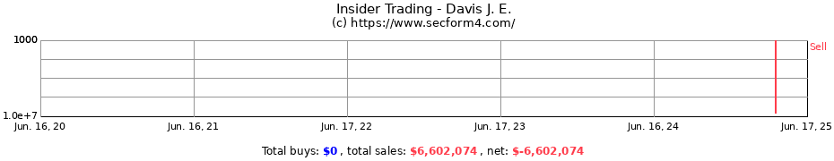 Insider Trading Transactions for Davis J. E.
