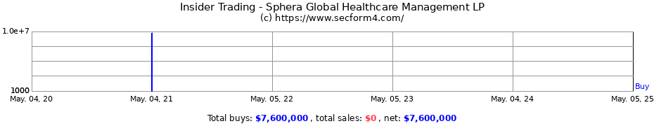 Insider Trading Transactions for Sphera Global Healthcare Management LP