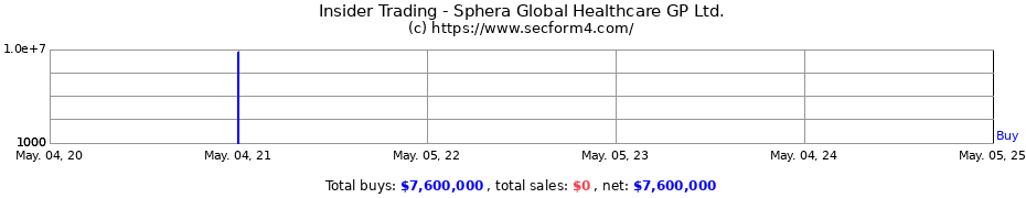 Insider Trading Transactions for Sphera Global Healthcare GP Ltd.