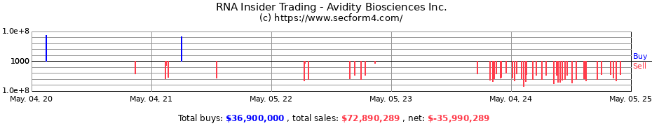 Insider Trading Transactions for Avidity Biosciences Inc.