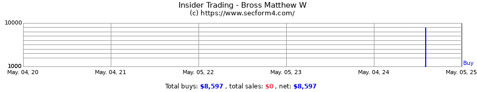 Insider Trading Transactions for Bross Matthew W