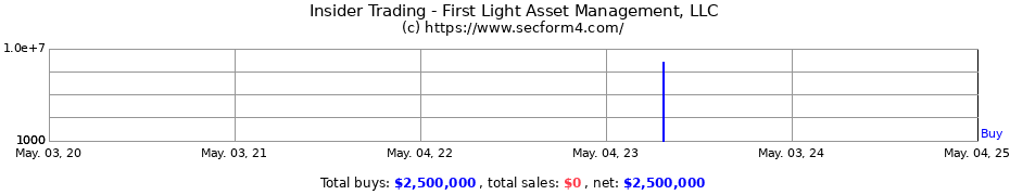Insider Trading Transactions for First Light Asset Management, LLC