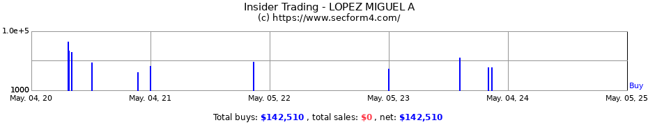 Insider Trading Transactions for LOPEZ MIGUEL A