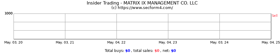 Insider Trading Transactions for MATRIX IX MANAGEMENT CO. LLC