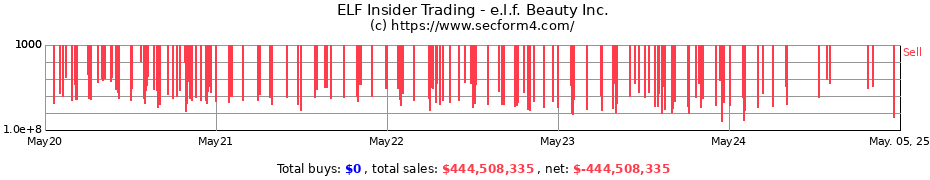 Insider Trading Transactions for e.l.f. Beauty Inc.
