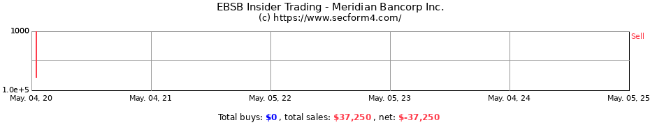 Insider Trading Transactions for Meridian Bancorp Inc.