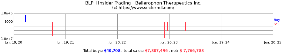Insider Trading Transactions for Bellerophon Therapeutics Inc.
