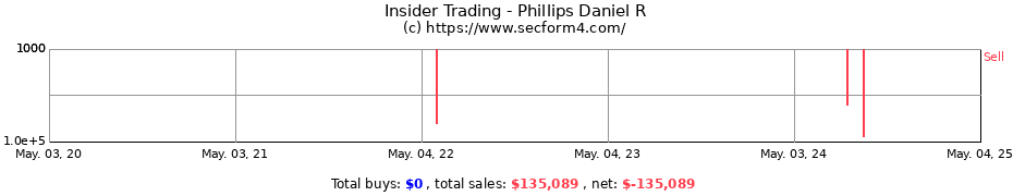 Insider Trading Transactions for Phillips Daniel R