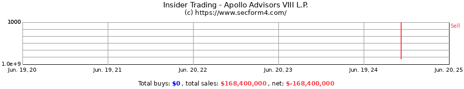 Insider Trading Transactions for Apollo Advisors VIII L.P.
