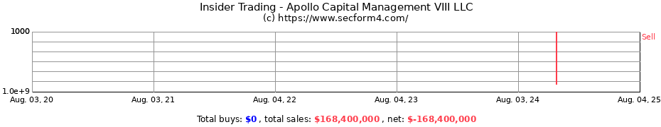 Insider Trading Transactions for Apollo Capital Management VIII LLC