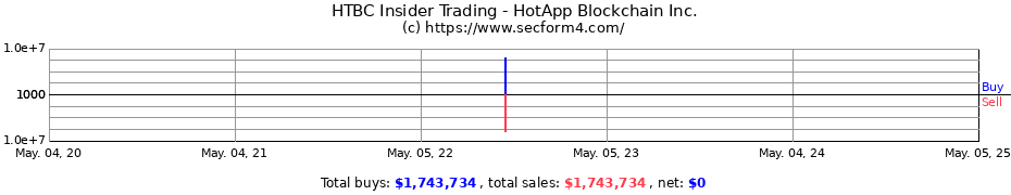 Insider Trading Transactions for HotApp Blockchain Inc.