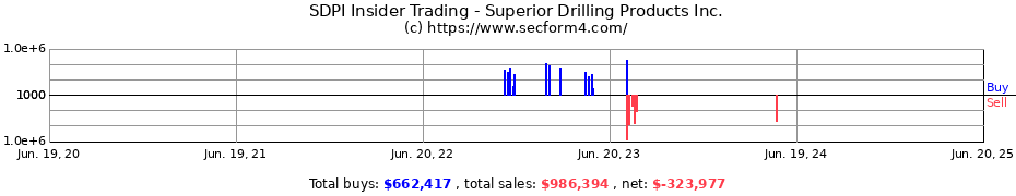 Insider Trading Transactions for Superior Drilling Products Inc.