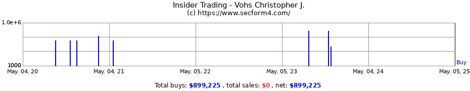 Insider Trading Transactions for Vohs Christopher J.