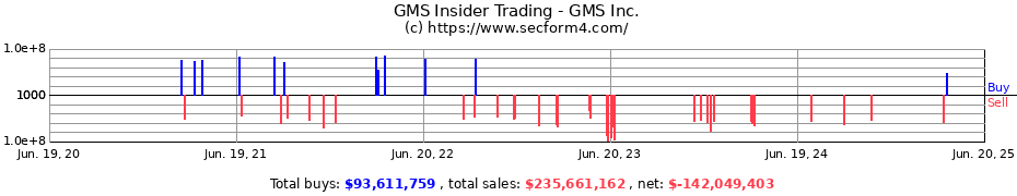 Insider Trading Transactions for GMS Inc.