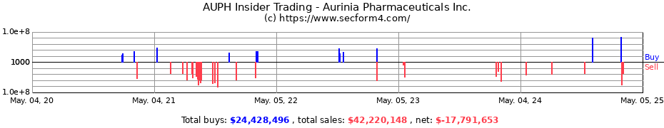 Insider Trading Transactions for Aurinia Pharmaceuticals Inc.