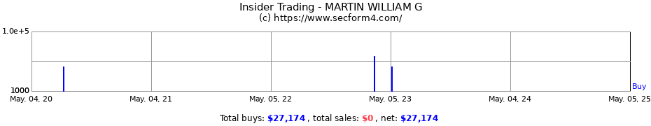 Insider Trading Transactions for MARTIN WILLIAM G
