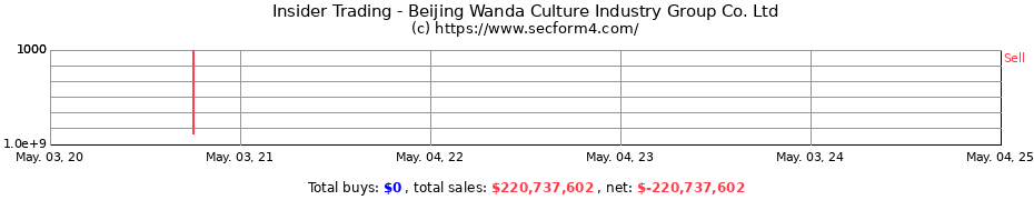Insider Trading Transactions for Beijing Wanda Culture Industry Group Co. Ltd