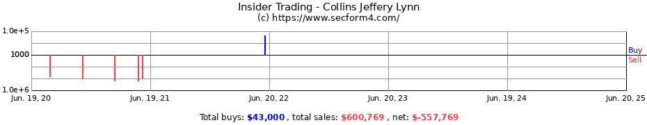 Insider Trading Transactions for Collins Jeffery Lynn