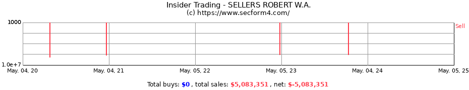 Insider Trading Transactions for SELLERS ROBERT W.A.