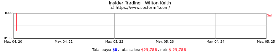Insider Trading Transactions for Wilton Keith