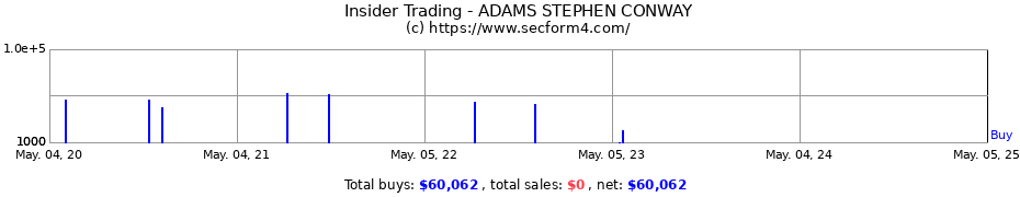 Insider Trading Transactions for ADAMS STEPHEN CONWAY