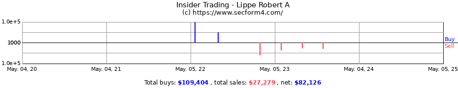 Insider Trading Transactions for Lippe Robert A