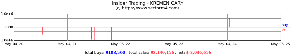 Insider Trading Transactions for KREMEN GARY