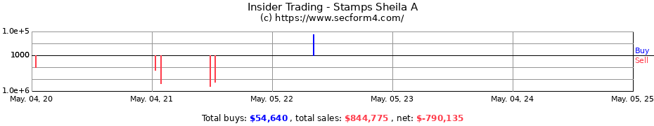 Insider Trading Transactions for Stamps Sheila A