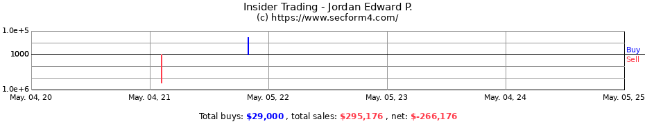 Insider Trading Transactions for Jordan Edward P.
