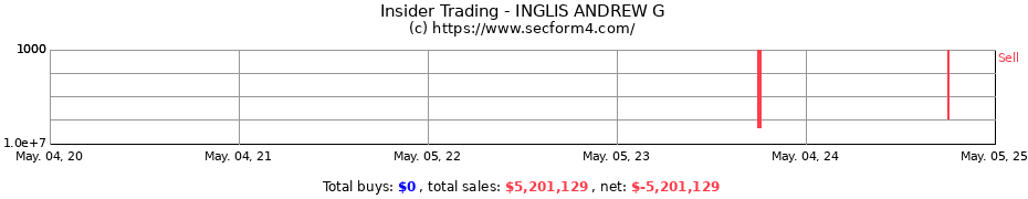 Insider Trading Transactions for INGLIS ANDREW G