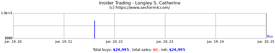 Insider Trading Transactions for Longley S. Catherine