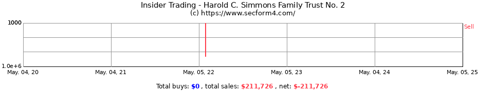 Insider Trading Transactions for Harold C. Simmons Family Trust No. 2