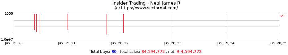 Insider Trading Transactions for Neal James R