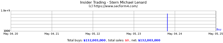 Insider Trading Transactions for Stern Michael Lenard