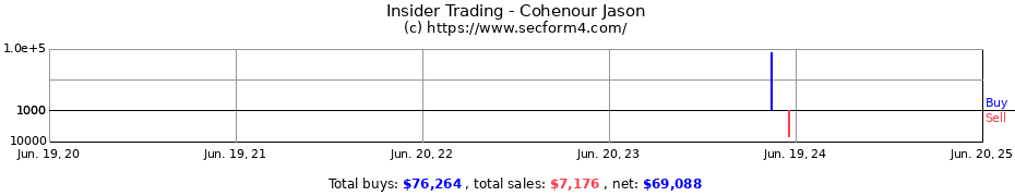 Insider Trading Transactions for Cohenour Jason