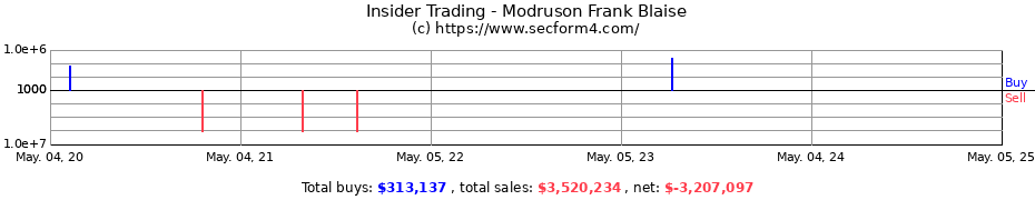 Insider Trading Transactions for Modruson Frank Blaise