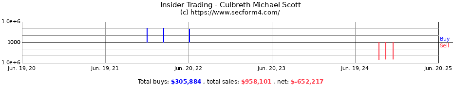 Insider Trading Transactions for Culbreth Michael Scott