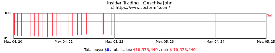 Insider Trading Transactions for Geschke John
