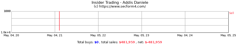 Insider Trading Transactions for Addis Daniele