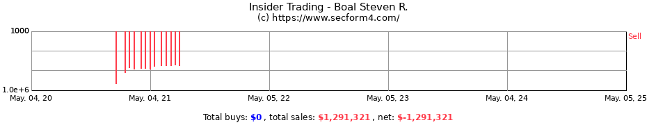 Insider Trading Transactions for Boal Steven R.