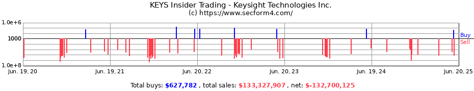 Insider Trading Transactions for Keysight Technologies Inc.