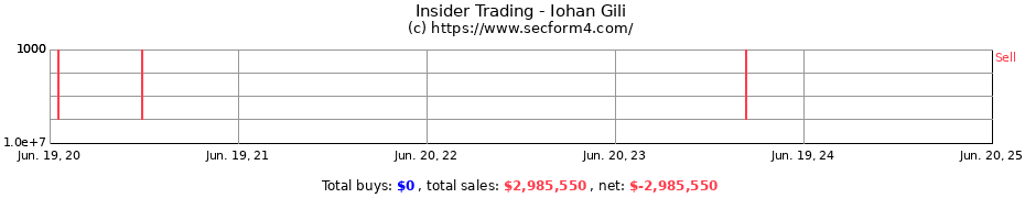 Insider Trading Transactions for Iohan Gili