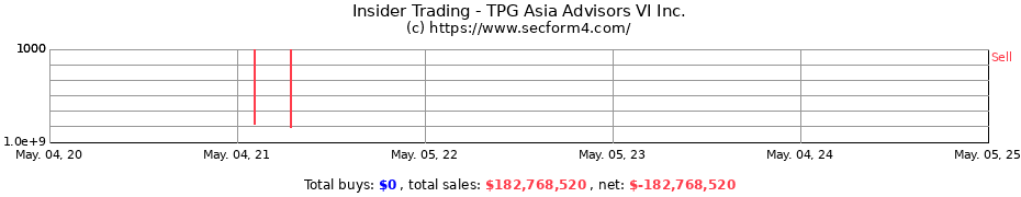 Insider Trading Transactions for TPG Asia Advisors VI Inc.