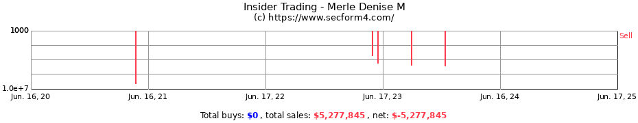 Insider Trading Transactions for Merle Denise M