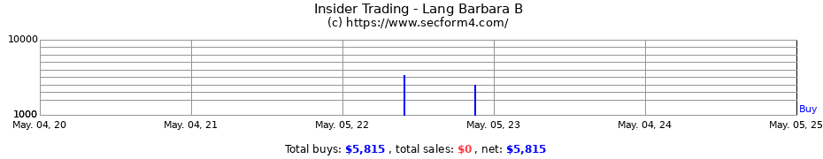 Insider Trading Transactions for Lang Barbara B