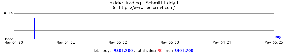 Insider Trading Transactions for Schmitt Eddy F